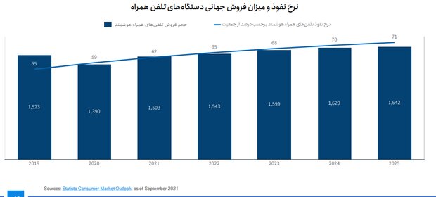 آخرین آمارها از نرخ جهانی نفوذ اینترنت