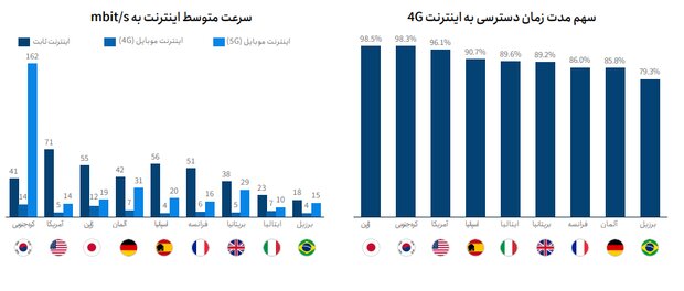 آخرین آمارها از نرخ جهانی نفوذ اینترنت