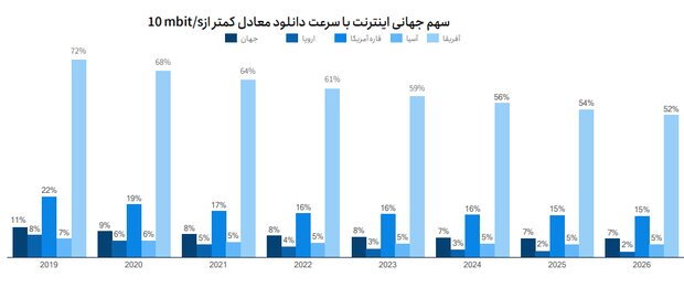 آخرین آمارها از نرخ جهانی نفوذ اینترنت
