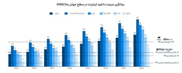 آخرین آمارها از نرخ جهانی نفوذ اینترنت