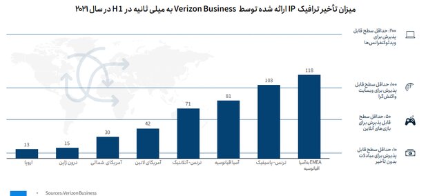 آخرین آمارها از نرخ جهانی نفوذ اینترنت