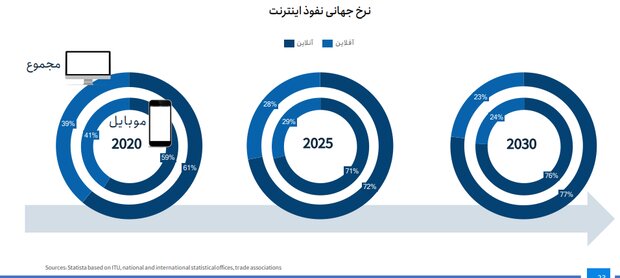 آخرین آمارها از نرخ جهانی نفوذ اینترنت
