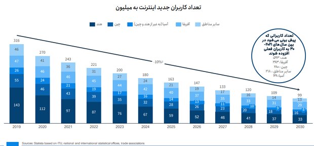 آخرین آمارها از نرخ جهانی نفوذ اینترنت