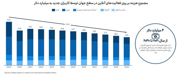 آخرین آمارها از نرخ جهانی نفوذ اینترنت