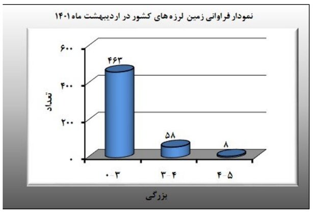 زمین ۵۲۹ بار در اردیبهشت ماه لرزید