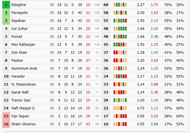 Azadegan League Form Table - Last 5/6/10 (Iran)
