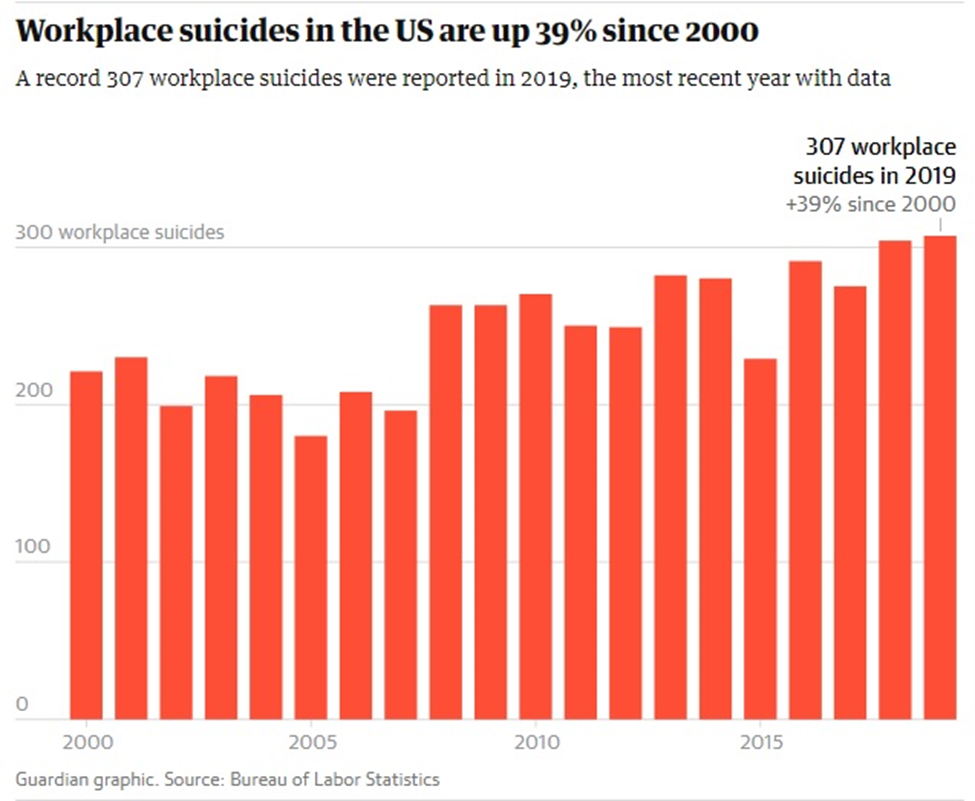 آمریکا بالاترین آمار خودکشی در میان کشورهای ثروتمند جهان را دارد