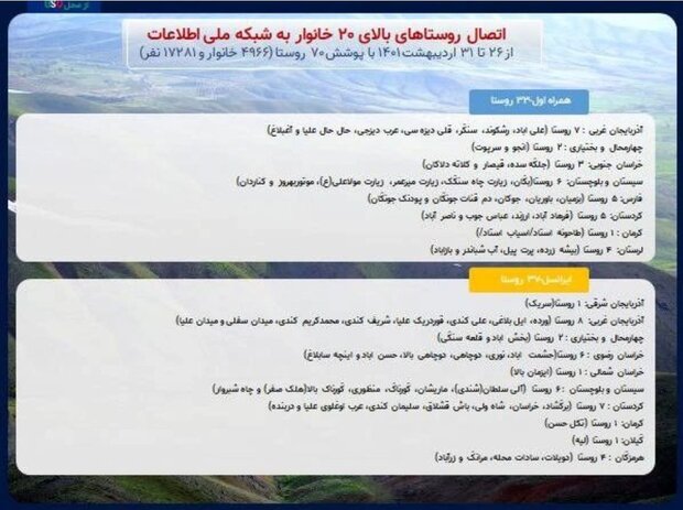 ۷۰ روستا در اردیبهشت ماه به شبکه ملی اطلاعات پیوستند
