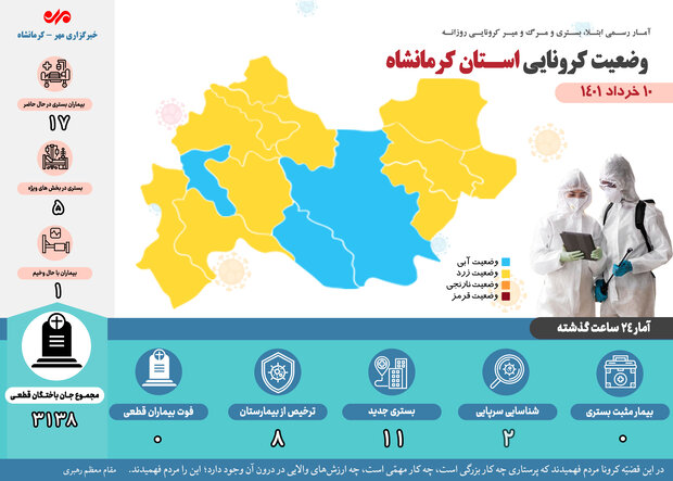 ثبت دهمین روز بدون فوت کرونایی خرداد ماه در کرمانشاه