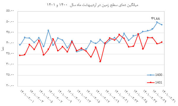 نقشه ماهواره ای دمای سطح زمین/ میانگین دمای اردیبهشت