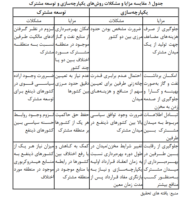 توسعه یکپارچه میدان نفتی هنگام؛قدم جدیدی در تولید از میادین مشترک