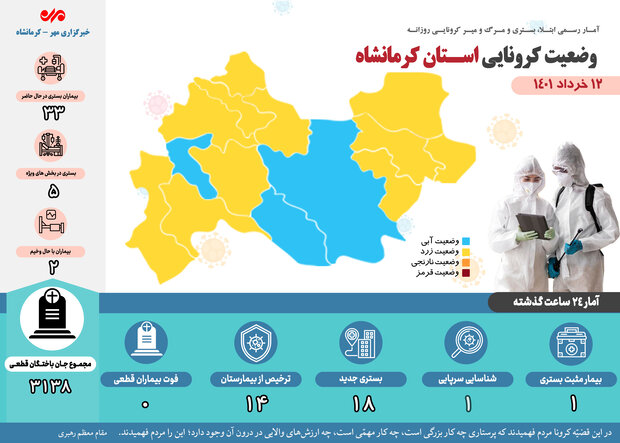 روزهای بدون فوتی کرونا در کرمانشاه تداوم دارد