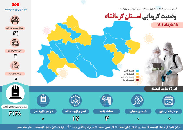 روز بدون فوتی کرونایی دیگری در کرمانشاه رقم خورد