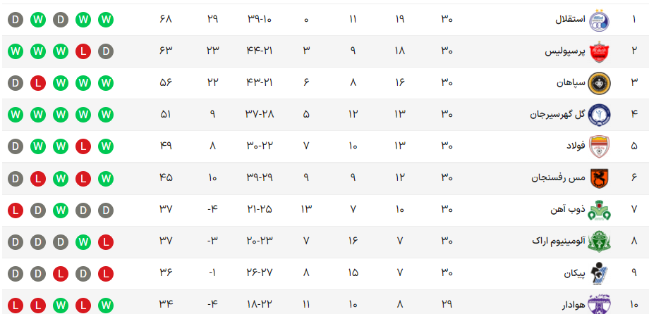 آخرین تغییرات جدول لیگ برتر/ پرسپولیس به ۵ امتیازی استقلال رسید