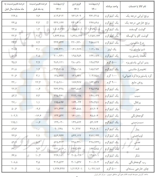 وضعیت تغییر قیمت ها در اردیبهشت/ روغن، شکر و قند در صدر گرانی ها