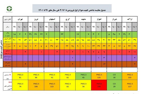 گزارش تحلیلی وضعیت شاخص آلودگی هوا در ۸ کلانشهر کشور 