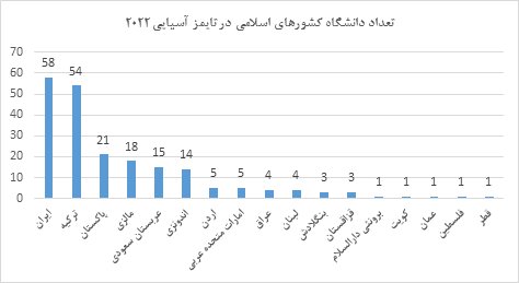 حضور دانشگاه های ۱۷ کشور اسلامی در رتبه بندی آسیایی تایمز ۲۰۲۲
