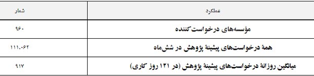 گزارش عملکرد دانشگاه‌ها در دریافت پیشینه پژوهش