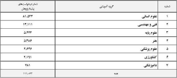 گزارش عملکرد دانشگاه‌ها در دریافت پیشینه پژوهش