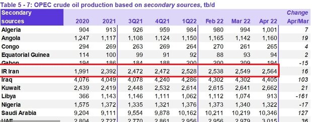 OPEC: İran'ın petrol üretimi arttı
