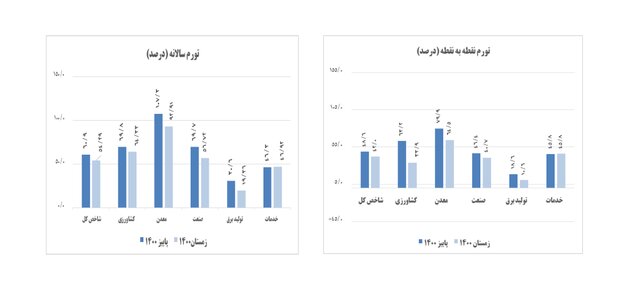 تورم تولیدکننده در مسیر کاهشی/ کاهش ۶.۶ درصدی تورم نقطه به نقطه