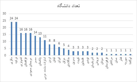 6 دانشگاه از ایران در جدیدترین رتبه بندی جهانی کیو اس سال 2023