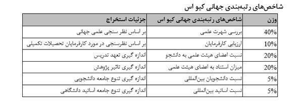 6 دانشگاه از ایران در جدیدترین رتبه بندی جهانی کیو اس سال 2023