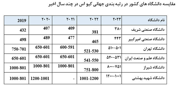 6 دانشگاه از ایران در جدیدترین رتبه بندی جهانی کیو اس سال 2023