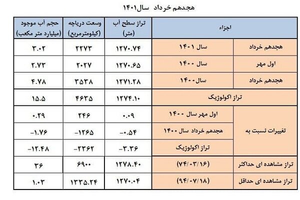 افتتاح تونل انتقال آب به دریاچه ارومیه به بهمن ماه موکول شد