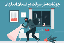 جزئیات آمار سرقت در استان اصفهان