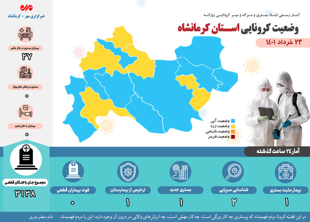 روز بدون فوتی کرونایی دیگری در کرمانشاه رقم خورد