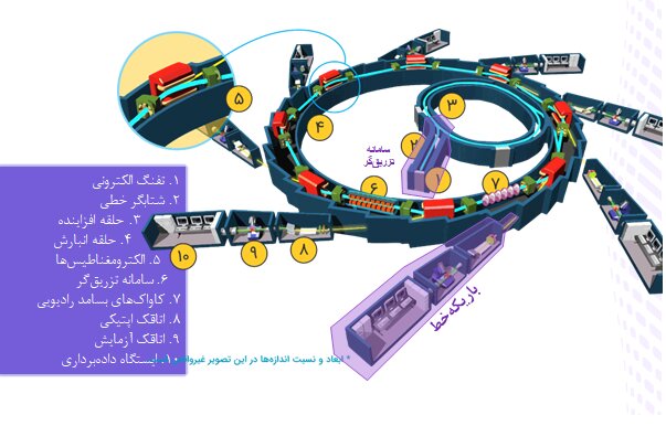 کوتاهی دولتهای قبل در راه اندازی «اَبَر آزمایشگاه ملی»