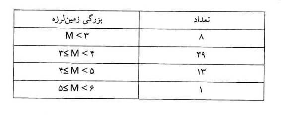 ۶۱ زمین لرزه طی ۵ روز در بندر چارک ثبت شد