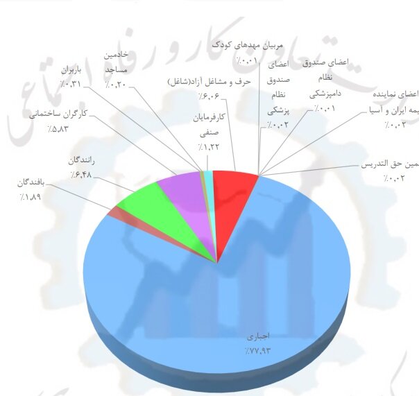 افزایش تعداد بیمه شده ها/ ۱۳.۵ میلیون بیمه شده شاغل داریم