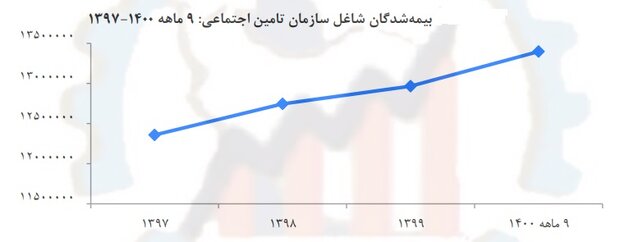 افزایش تعداد بیمه شده ها/ ۱۳.۵ میلیون بیمه شده شاغل داریم