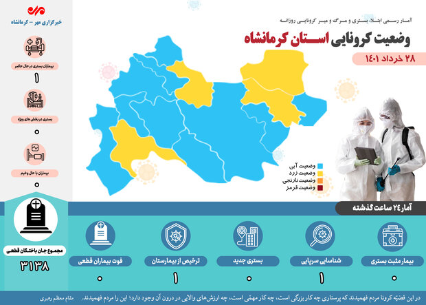 تداوم روزهای بدون فوت کرونایی خرداد ماه در کرمانشاه