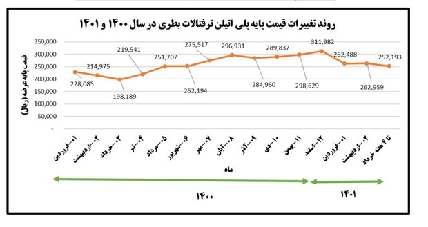 نوسان قیمت شوینده‌ها ربطی به نرخ پلیمر ندارد 