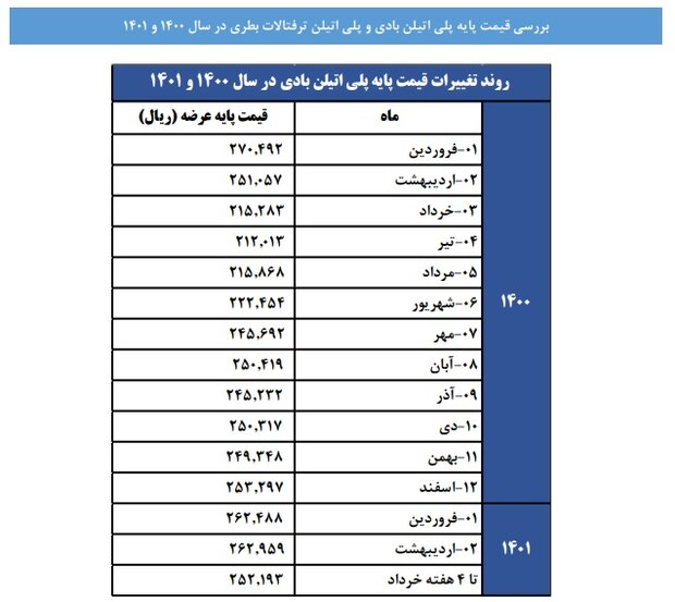 نوسان قیمت شوینده‌ها ربطی به نرخ پلیمر ندارد 