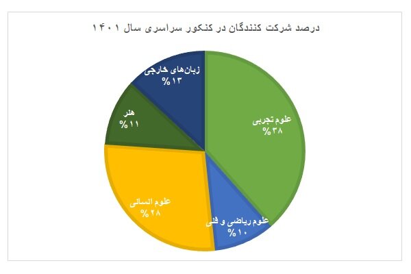 صفر تا ۱۰۰ برگزاری کنکور ۱۴۰۱/ از دفترچه ها رنگی تا حذف خوداظهاری