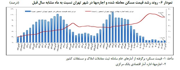 اصلاح بازار اجارهبها؛ نیازمند اقداماتی جامع و بلندمدت