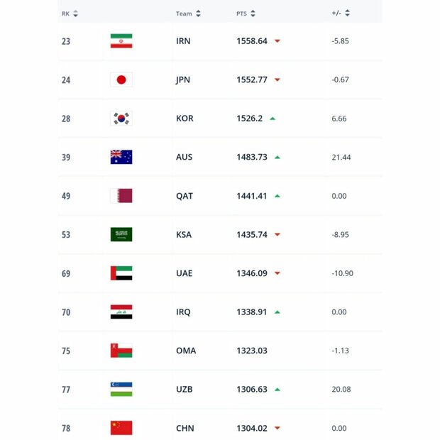 Iran remains Asia's best team in latest FIFA rankings - Mehr News