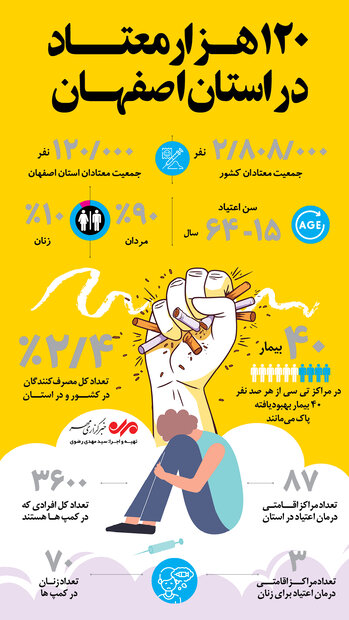 آمار اعتیاد در اصفهان