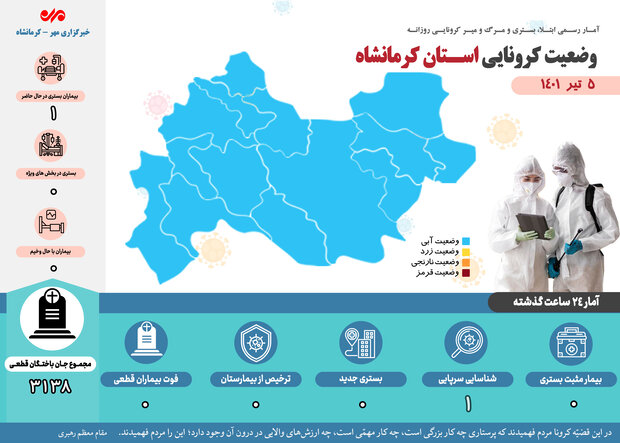 ثبت روز بدون فوتی کرونا در کرمانشاه