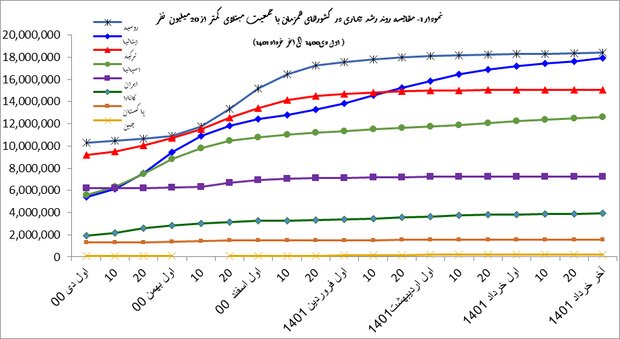 بررسی وضعیت پاندمی کرونا در ایران و جهان