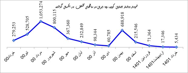 بررسی وضعیت پاندمی کرونا در ایران و جهان