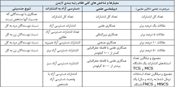 حضور 46 دانشگاه از جمهوری اسلامی ایران در رتبه‌بندی جهانی «لایدن» 2