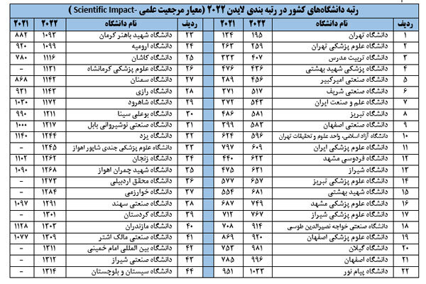حضور ۴۴ دانشگاه از جمهوری اسلامی ایران در رتبه‌بندی جهانی «لایدن»