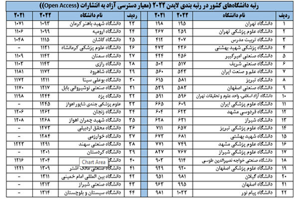 حضور ۴۴ دانشگاه از جمهوری اسلامی ایران در رتبه‌بندی جهانی «لایدن»