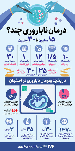 هزینه‌های درمان ناباروری چقدر است؟