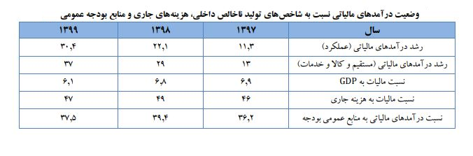 محاسبه مالیات بر پایه کارتخوان، درست یا غلط؟ 2 بیش از ۱۰ میلیون کارتخوان فاقد پرونده مالیاتی